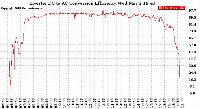 Solar PV/Inverter Performance Inverter DC to AC Conversion Efficiency