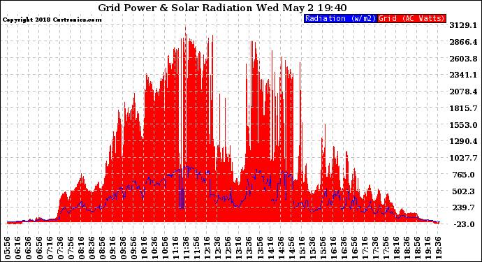 Solar PV/Inverter Performance Grid Power & Solar Radiation