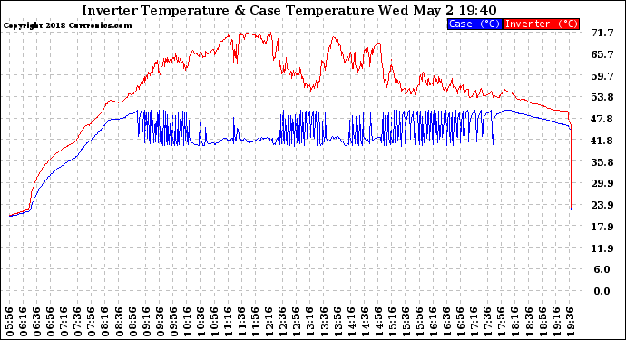 Solar PV/Inverter Performance Inverter Operating Temperature