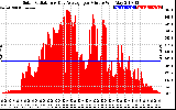 Solar PV/Inverter Performance Solar Radiation & Day Average per Minute