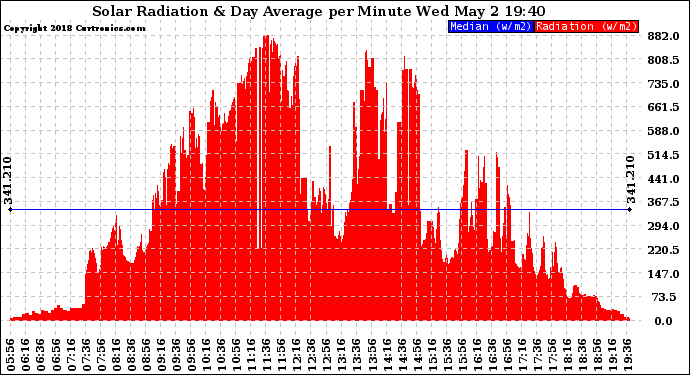 Solar PV/Inverter Performance Solar Radiation & Day Average per Minute