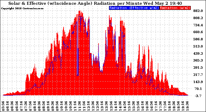 Solar PV/Inverter Performance Solar Radiation & Effective Solar Radiation per Minute