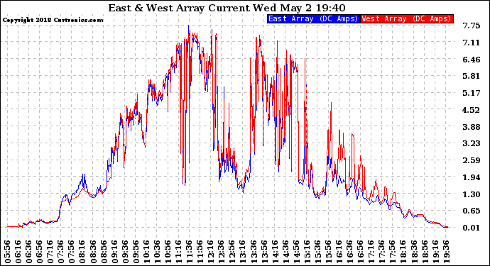 Solar PV/Inverter Performance Photovoltaic Panel Current Output