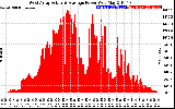 Solar PV/Inverter Performance West Array Actual & Average Power Output