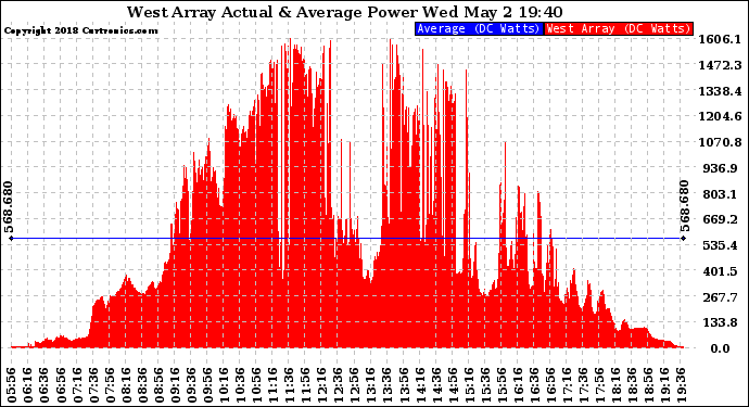 Solar PV/Inverter Performance West Array Actual & Average Power Output