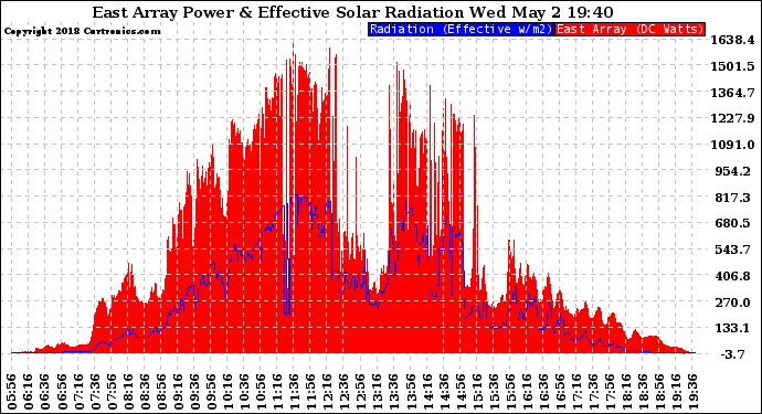 Solar PV/Inverter Performance East Array Power Output & Effective Solar Radiation