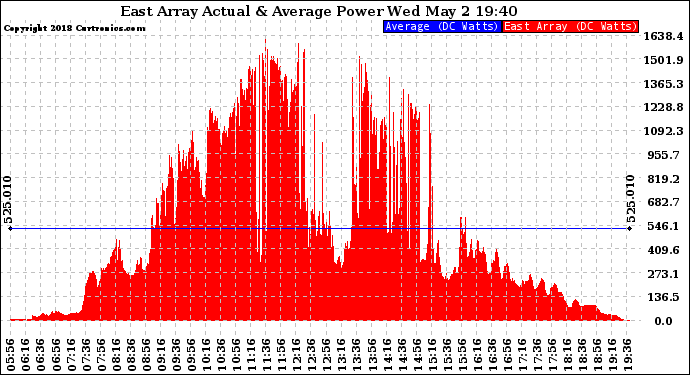 Solar PV/Inverter Performance East Array Actual & Average Power Output