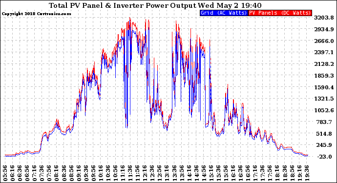 Solar PV/Inverter Performance PV Panel Power Output & Inverter Power Output