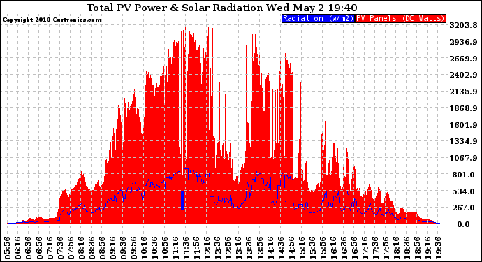 Solar PV/Inverter Performance Total PV Panel Power Output & Solar Radiation