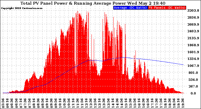 Solar PV/Inverter Performance Total PV Panel & Running Average Power Output