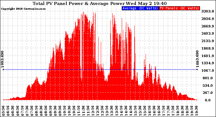 Solar PV/Inverter Performance Total PV Panel Power Output