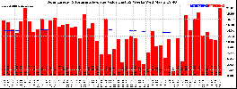 Milwaukee Solar Powered Home WeeklyProduction52ValueRunningAvg