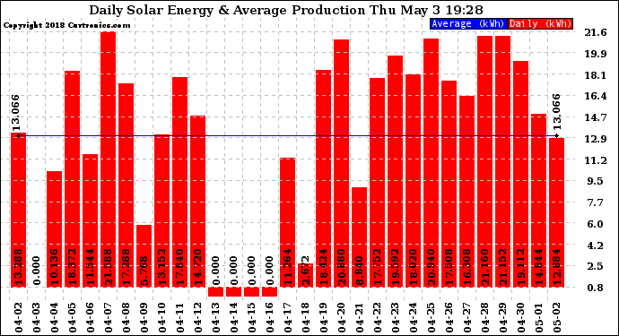 Solar PV/Inverter Performance Daily Solar Energy Production