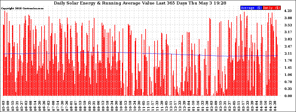 Solar PV/Inverter Performance Daily Solar Energy Production Value Running Average Last 365 Days