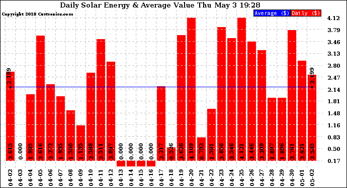 Solar PV/Inverter Performance Daily Solar Energy Production Value