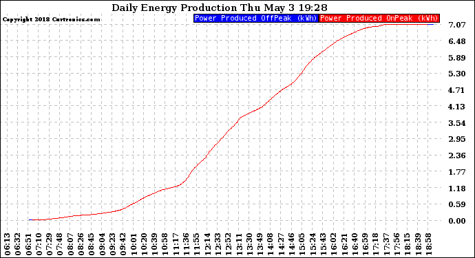 Solar PV/Inverter Performance Daily Energy Production