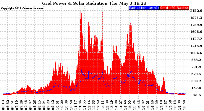 Solar PV/Inverter Performance Grid Power & Solar Radiation