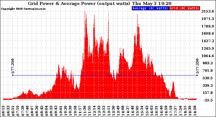 Solar PV/Inverter Performance Inverter Power Output