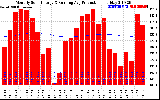 Milwaukee Solar Powered Home Monthly Production Running Average