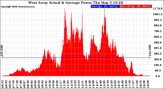 Solar PV/Inverter Performance West Array Actual & Average Power Output