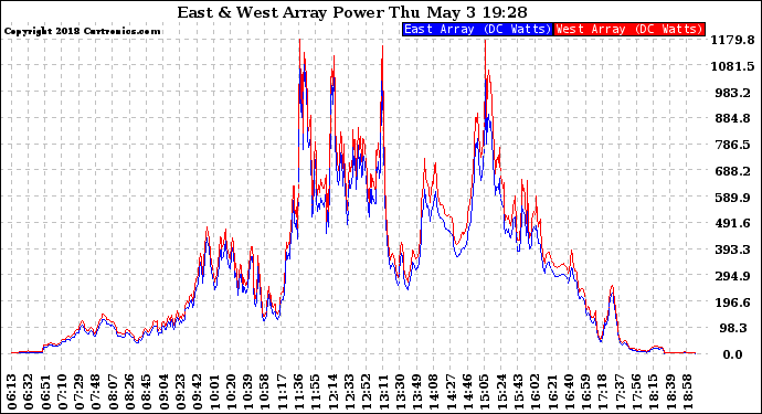 Solar PV/Inverter Performance Photovoltaic Panel Power Output