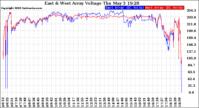 Solar PV/Inverter Performance Photovoltaic Panel Voltage Output