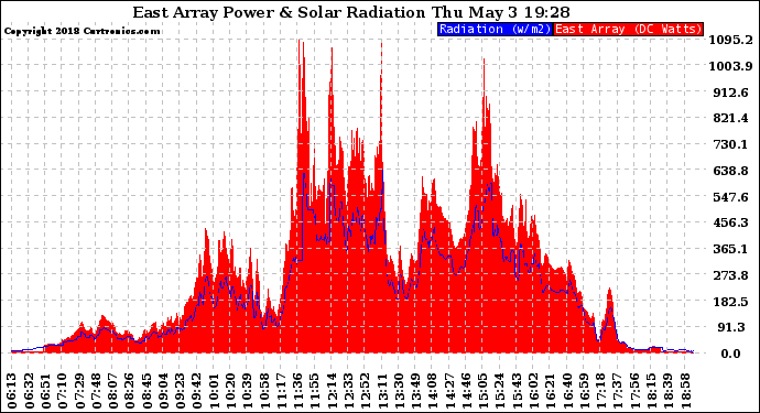 Solar PV/Inverter Performance East Array Power Output & Solar Radiation