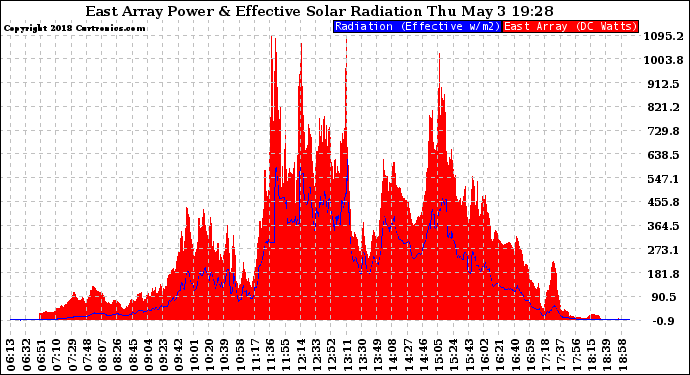 Solar PV/Inverter Performance East Array Power Output & Effective Solar Radiation