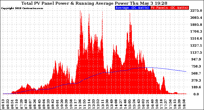 Solar PV/Inverter Performance Total PV Panel & Running Average Power Output