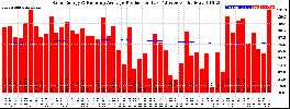 Milwaukee Solar Powered Home WeeklyProduction52RunningAvg