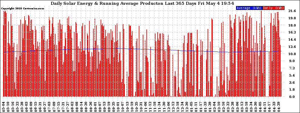 Solar PV/Inverter Performance Daily Solar Energy Production Running Average Last 365 Days