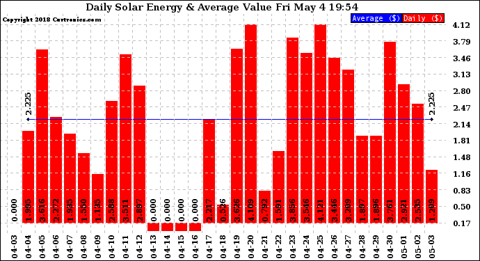 Solar PV/Inverter Performance Daily Solar Energy Production Value