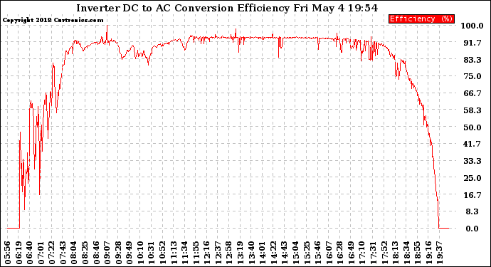 Solar PV/Inverter Performance Inverter DC to AC Conversion Efficiency