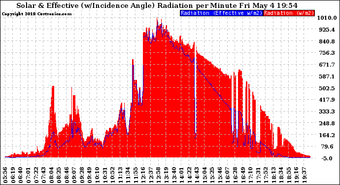 Solar PV/Inverter Performance Solar Radiation & Effective Solar Radiation per Minute