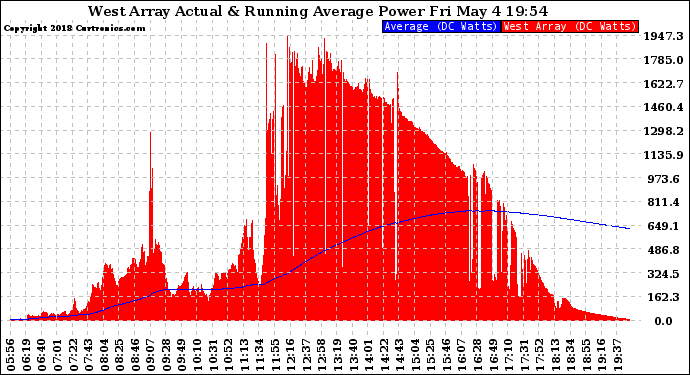 Solar PV/Inverter Performance West Array Actual & Running Average Power Output