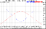 Solar PV/Inverter Performance Sun Altitude Angle & Sun Incidence Angle on PV Panels