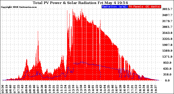 Solar PV/Inverter Performance Total PV Panel Power Output & Solar Radiation