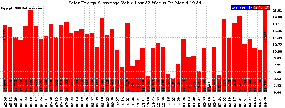 Solar PV/Inverter Performance Weekly Solar Energy Production Value Last 52 Weeks