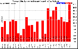 Milwaukee Solar Powered Home WeeklyProductionValue