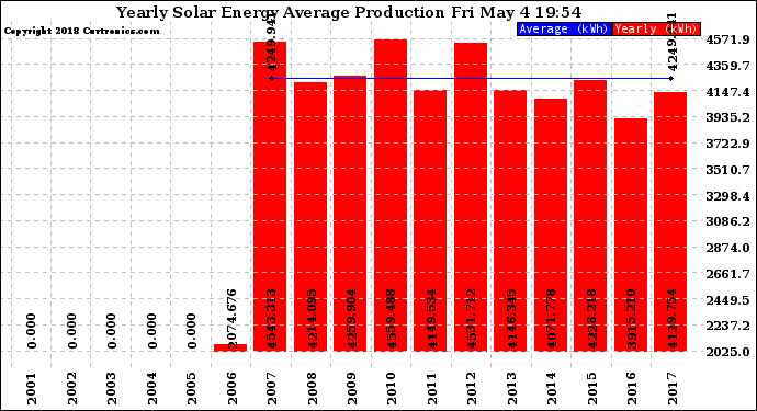 Solar PV/Inverter Performance Yearly Solar Energy Production