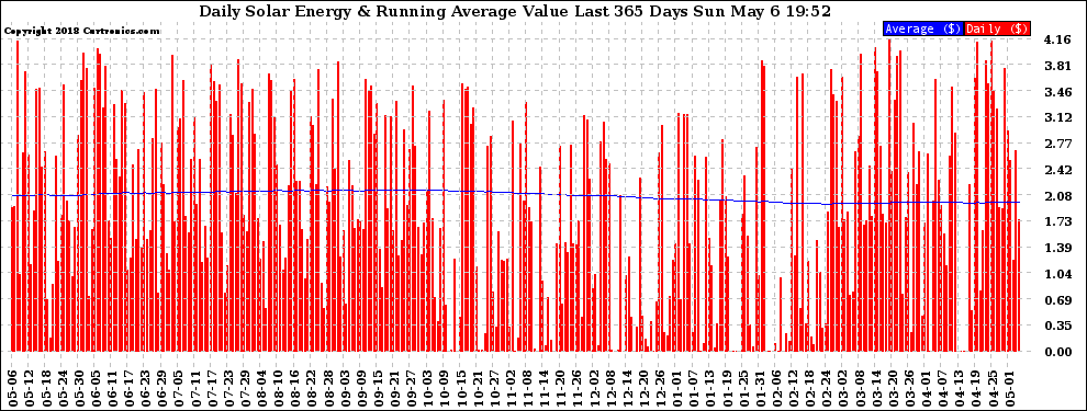 Solar PV/Inverter Performance Daily Solar Energy Production Value Running Average Last 365 Days