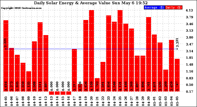 Solar PV/Inverter Performance Daily Solar Energy Production Value