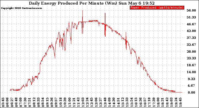 Solar PV/Inverter Performance Daily Energy Production Per Minute