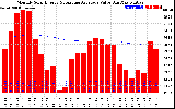 Milwaukee Solar Powered Home Monthly Production Value Running Average