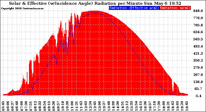 Solar PV/Inverter Performance Solar Radiation & Effective Solar Radiation per Minute