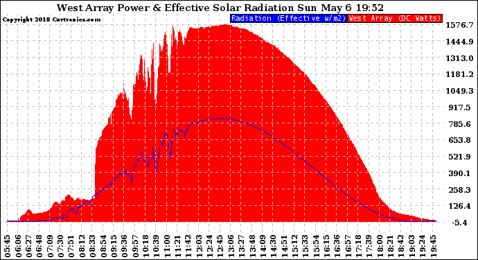 Solar PV/Inverter Performance West Array Power Output & Effective Solar Radiation