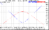 Solar PV/Inverter Performance Sun Altitude Angle & Sun Incidence Angle on PV Panels