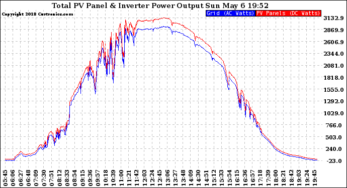 Solar PV/Inverter Performance PV Panel Power Output & Inverter Power Output