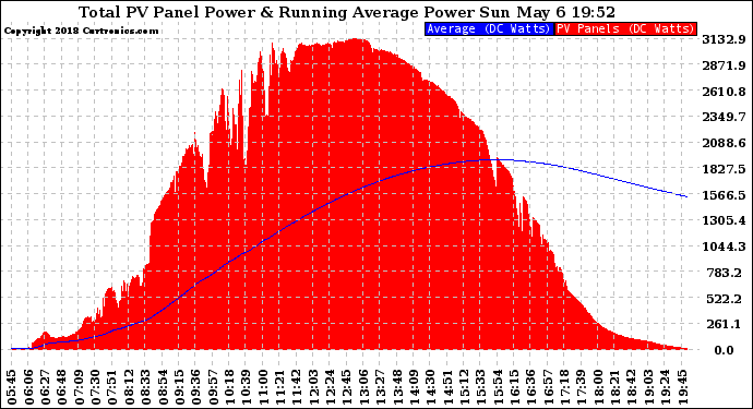 Solar PV/Inverter Performance Total PV Panel & Running Average Power Output