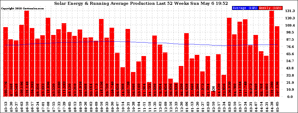 Solar PV/Inverter Performance Weekly Solar Energy Production Running Average Last 52 Weeks